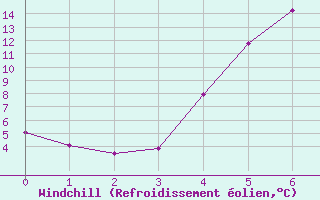 Courbe du refroidissement olien pour Petistraesk