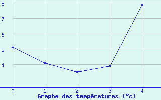 Courbe de tempratures pour Petistraesk