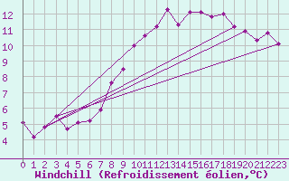 Courbe du refroidissement olien pour Braunlage