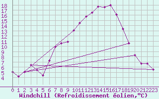 Courbe du refroidissement olien pour Blatten