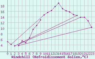 Courbe du refroidissement olien pour Constance (All)