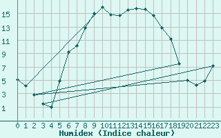 Courbe de l'humidex pour Ullared