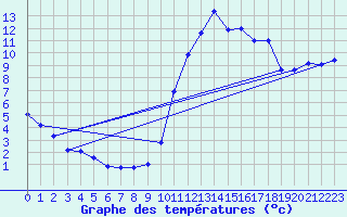 Courbe de tempratures pour Ancey (21)