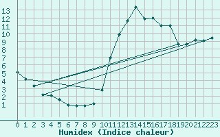 Courbe de l'humidex pour Ancey (21)