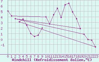 Courbe du refroidissement olien pour Baye (51)