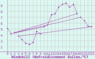 Courbe du refroidissement olien pour Saint-Dizier (52)