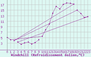 Courbe du refroidissement olien pour Metz (57)