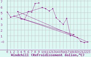 Courbe du refroidissement olien pour Krosno