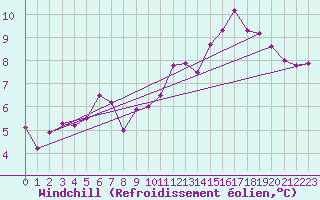 Courbe du refroidissement olien pour Lamballe (22)