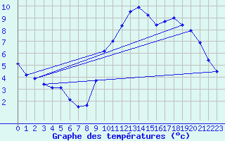 Courbe de tempratures pour Colmar-Ouest (68)