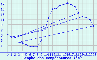 Courbe de tempratures pour Beauvais (60)