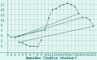 Courbe de l'humidex pour Beauvais (60)