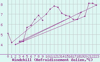 Courbe du refroidissement olien pour Aytr-Plage (17)
