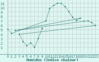 Courbe de l'humidex pour Meiningen