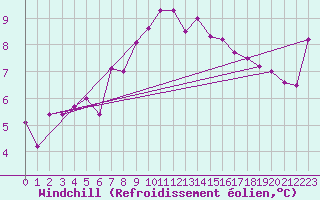 Courbe du refroidissement olien pour Fair Isle