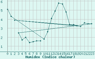 Courbe de l'humidex pour Albert-Bray (80)