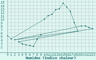 Courbe de l'humidex pour Langres (52) 