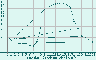 Courbe de l'humidex pour Calvi (2B)