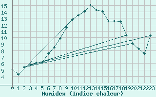 Courbe de l'humidex pour Johnstown Castle