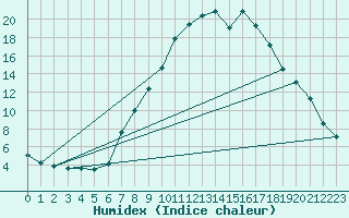 Courbe de l'humidex pour Aranguren, Ilundain