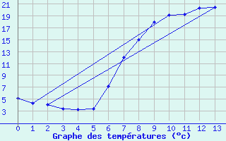 Courbe de tempratures pour Pfullendorf