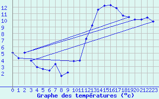 Courbe de tempratures pour Sgur-le-Chteau (19)