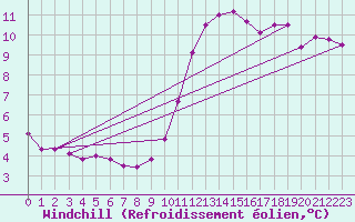 Courbe du refroidissement olien pour Nottingham Weather Centre