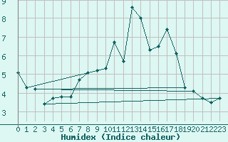 Courbe de l'humidex pour Neunkirchen-Seelsche