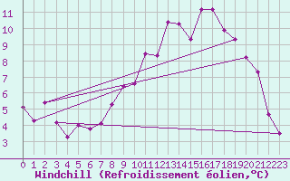 Courbe du refroidissement olien pour Marquise (62)