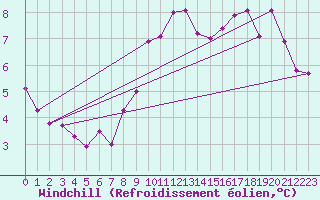 Courbe du refroidissement olien pour Deauville (14)