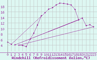 Courbe du refroidissement olien pour Fribourg (All)