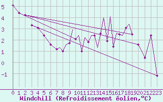 Courbe du refroidissement olien pour Connaught Airport