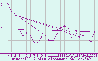 Courbe du refroidissement olien pour Villars-Tiercelin