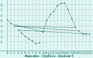 Courbe de l'humidex pour Clermont de l'Oise (60)