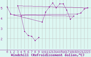 Courbe du refroidissement olien pour Chatelus-Malvaleix (23)