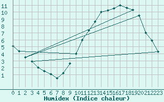 Courbe de l'humidex pour Chivres (Be)