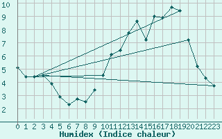 Courbe de l'humidex pour Herbault (41)