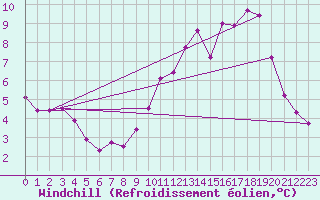Courbe du refroidissement olien pour Herbault (41)