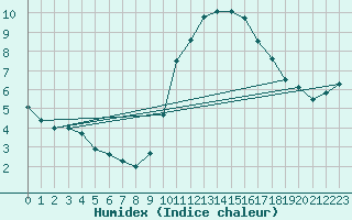 Courbe de l'humidex pour Dunkerque (59)