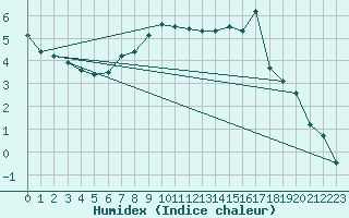 Courbe de l'humidex pour Twenthe (PB)