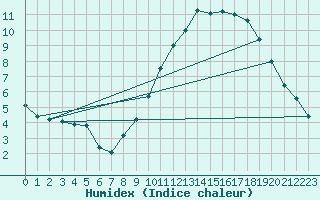 Courbe de l'humidex pour Neuville-de-Poitou (86)