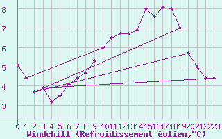 Courbe du refroidissement olien pour Chailles (41)