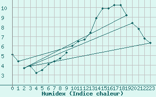 Courbe de l'humidex pour Chailles (41)