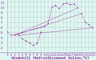 Courbe du refroidissement olien pour Langres (52) 