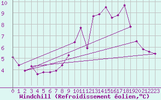 Courbe du refroidissement olien pour Lobbes (Be)