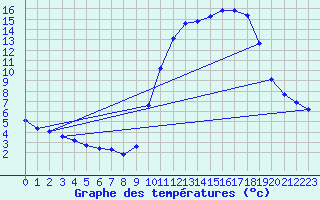 Courbe de tempratures pour Brigueuil (16)