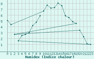 Courbe de l'humidex pour Leek Thorncliffe