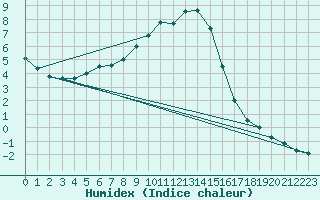 Courbe de l'humidex pour Torun