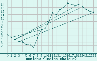 Courbe de l'humidex pour Voiron (38)