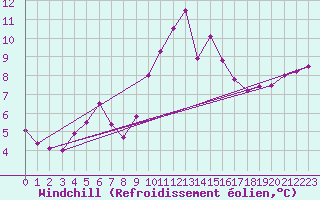 Courbe du refroidissement olien pour Camborne